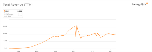 Seeking Alpha All-Time Revenue Growth