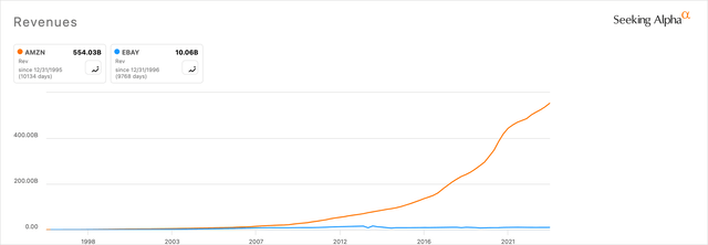 Amazon & eBay All-Time Revenues