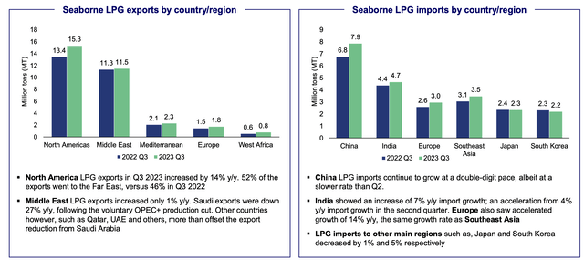 Seaborne LPG exports and imports by region