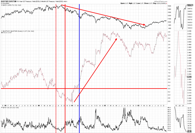 Stock Charts David Huston