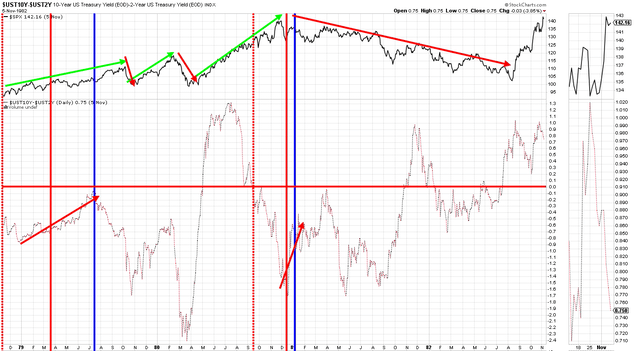 Stock Charts David Huston