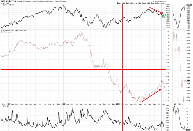 Stock Charts David Huston