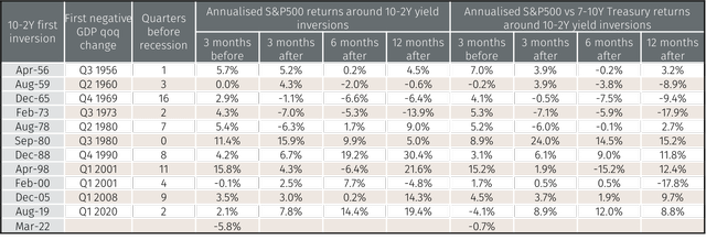 Yield curve inversion, recession risk and equity returns - EFG International