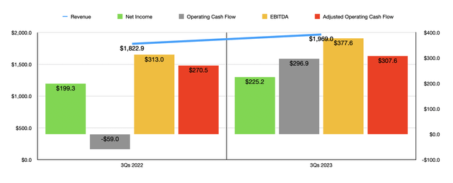 Financials