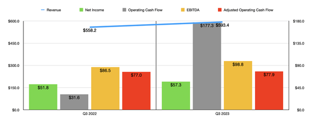 Financials