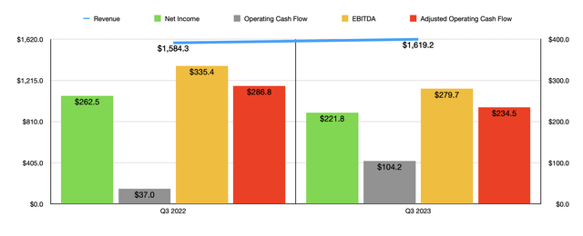 Financials