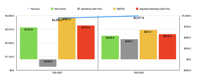 Financials