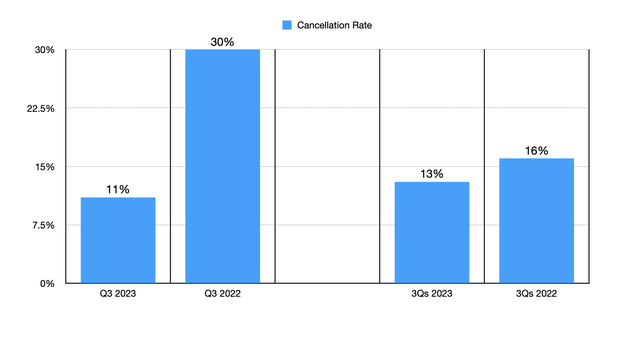 Cancellation Rate