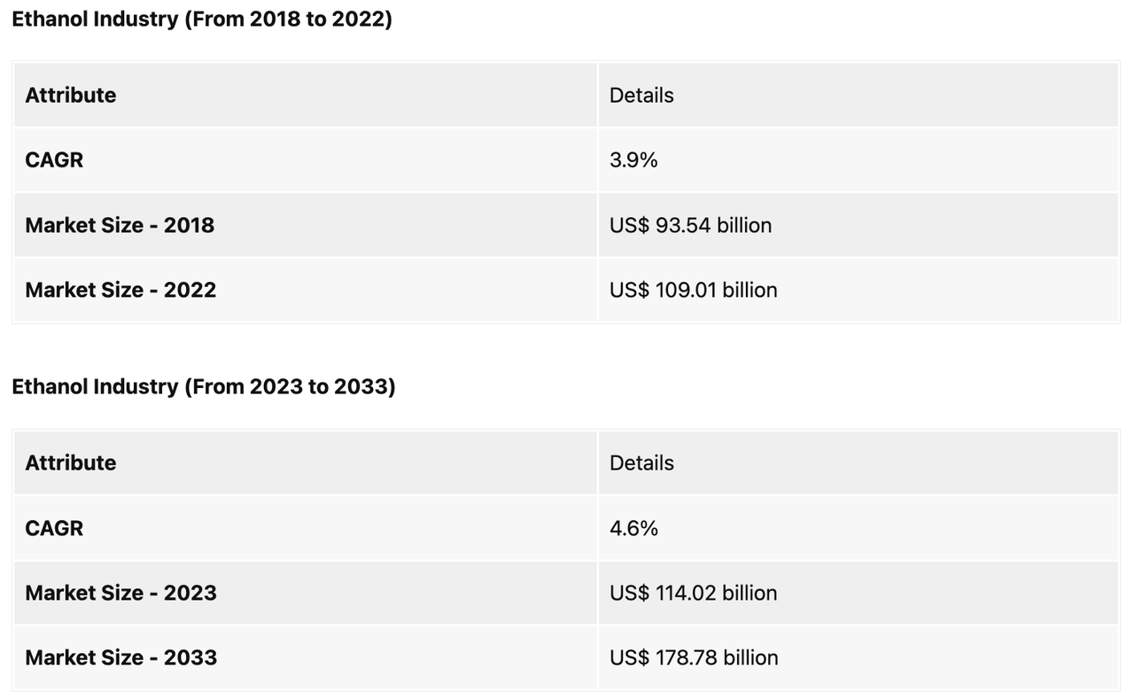 The market size of ethanol