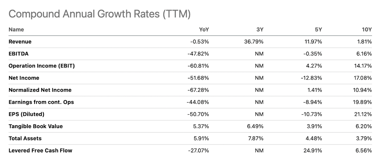 The growth rates for the company