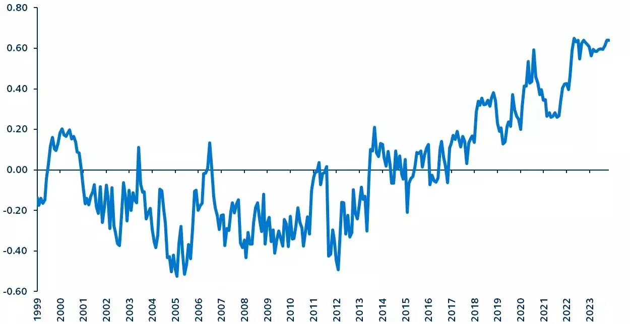 Bloomberg U.S. Aggregate Index convexity