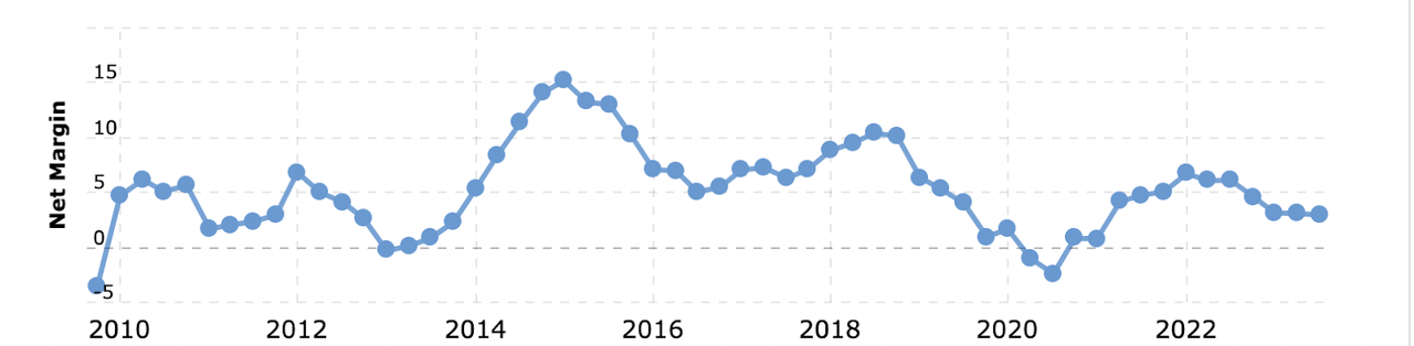 The net margins for the company