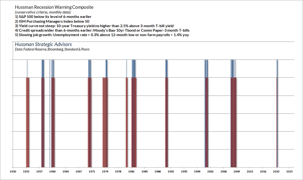 Hussman Recession Warning Composite