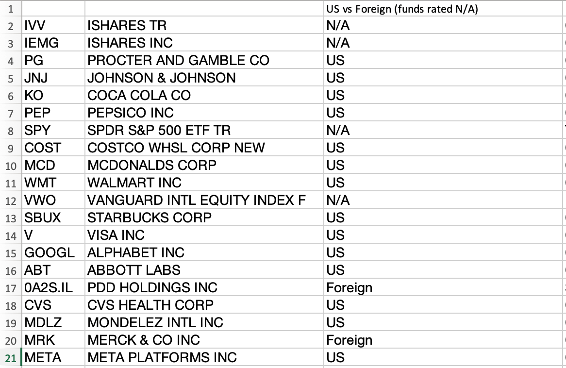 Bridgewater Associates' top holdings