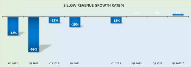 Z revenue growth rates