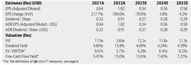 ICL Group: Earnings, Valuation, Free Cash Flow, Dividend Yield Forecasts