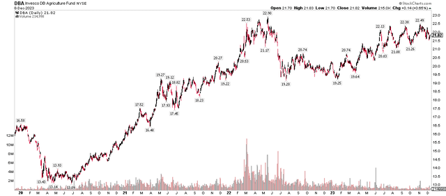 DBA Agriculture Commodity ETF: Rising Back Toward 2022 Highs