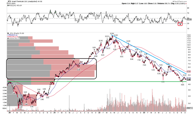 ICL: Bearish Downtrend, Key Support Under $5