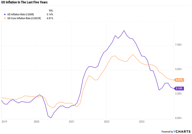 US headline and core CPI