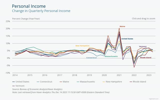 Personal Income New England