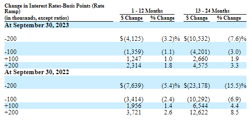 Interest rate sensitivity