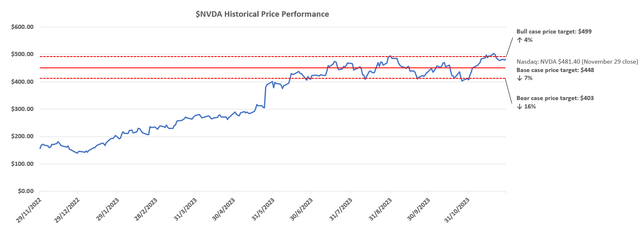 Nvidia valuation analysis