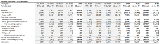 Nvidia valuation analysis