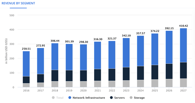 Data Center Market Revenue Projections