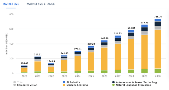 AI Market - Worldwide