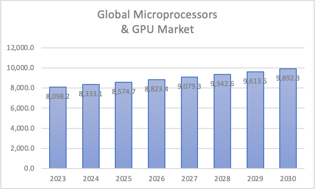 Microprocessor and GPU market