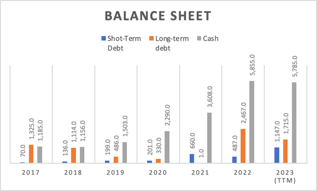 Balance Sheet