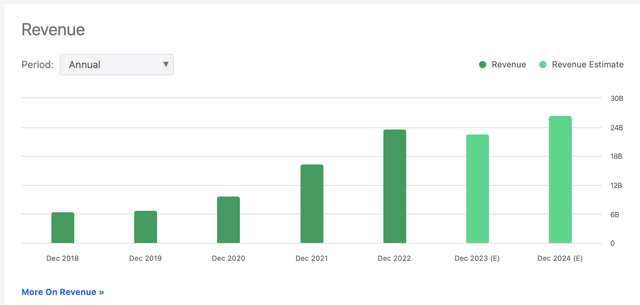 Revenue Estimates