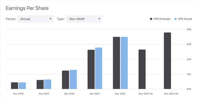 EPS Estimates