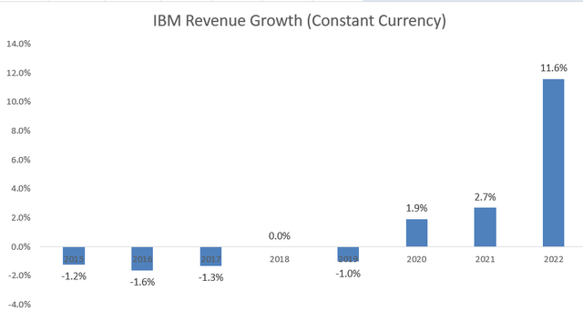 IBM revenue growth (cc)