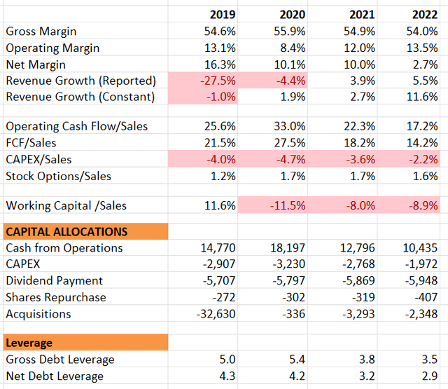 IBM historical financials