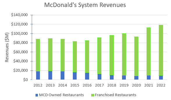 Historical McDonald's system revenues.