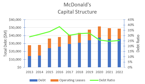 McDonald's historical capital structure.