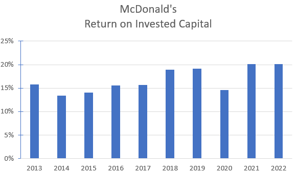 McDonald's historical return on invested capital.