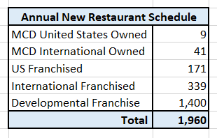 These are the new restaurant splt by division per year for the next 5 years.