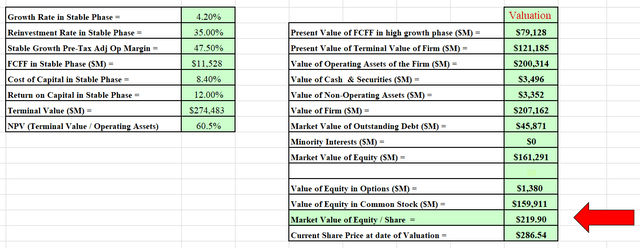 Author's DCF output.