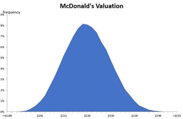 Monte Carlo simulation of model inputs.