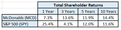 Author's estimate of total shareholder returns.