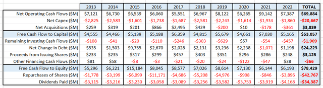 McDonald's historical cash flow summary.