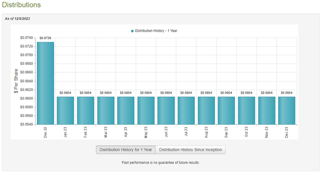 PCF Dividend History 1-Yr.