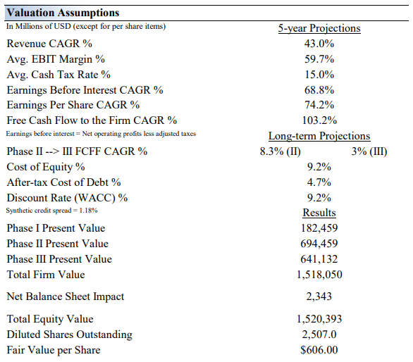 Valuation projections for Nvidia