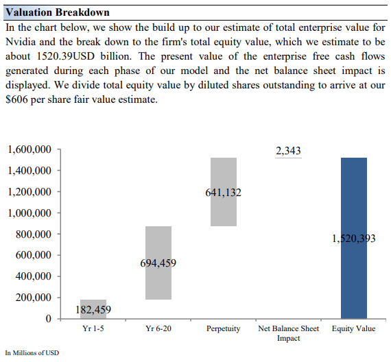 Valuation Breakdown of Nvidia