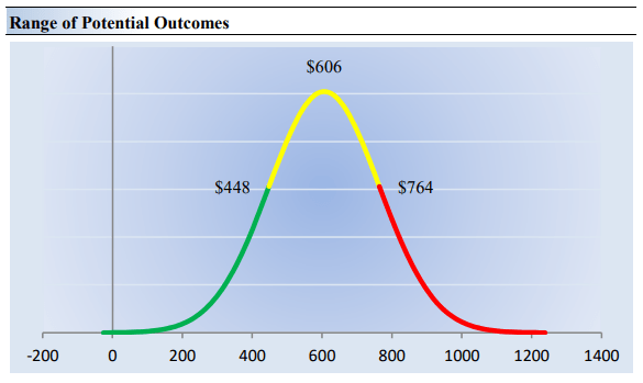 Range of Potential Outcomes for Nvidia