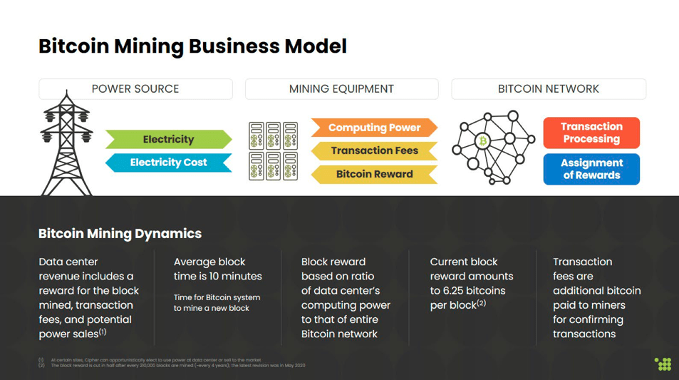 Source: Cipher Mining Business Update Presentation, November 2023.