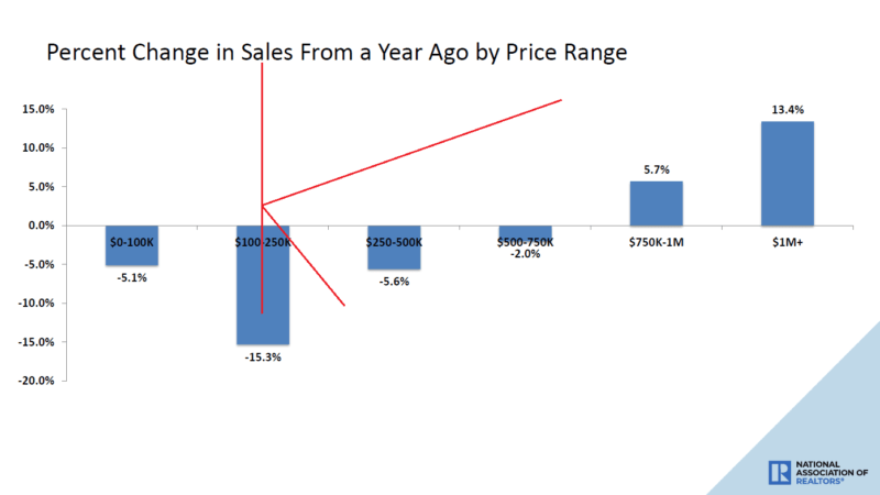 Macro: Existing Home Sales - 4% YoY Median Price Inflation And Rising For Now