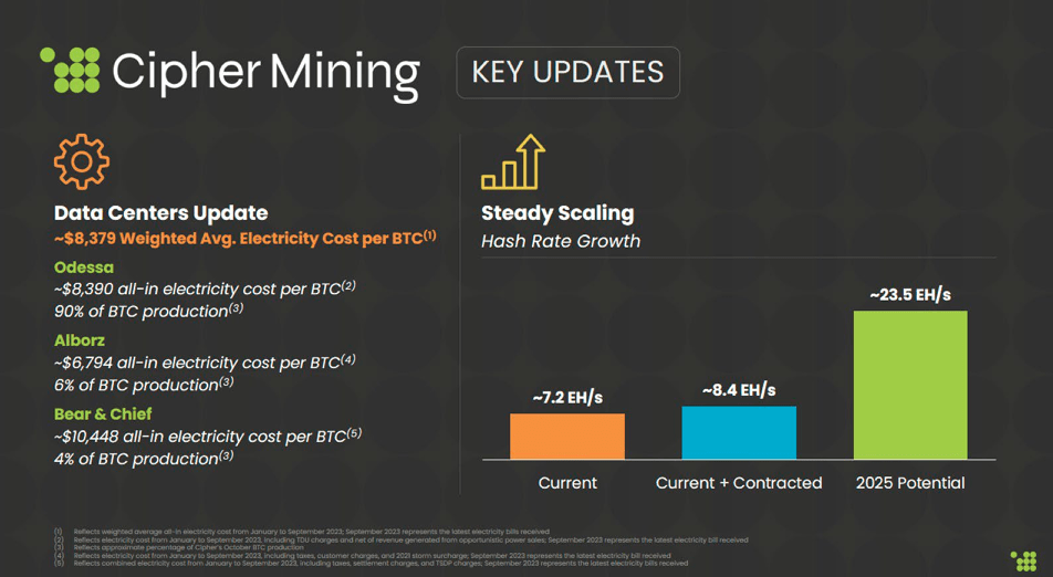 Source: Cipher Mining Business Update Presentation, November 2023.